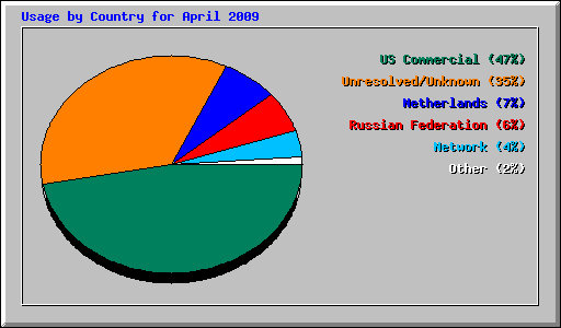 Usage by Country for April 2009