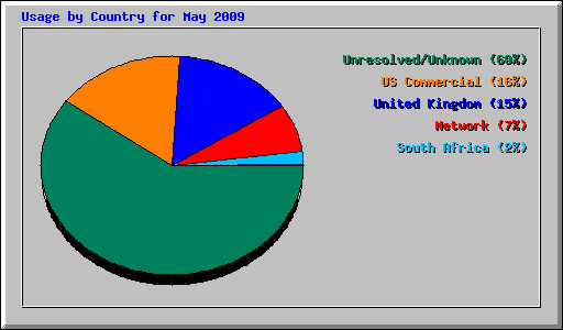 Usage by Country for May 2009