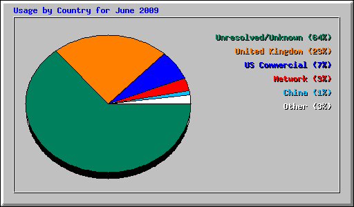 Usage by Country for June 2009