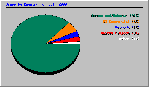 Usage by Country for July 2009