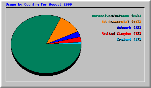 Usage by Country for August 2009