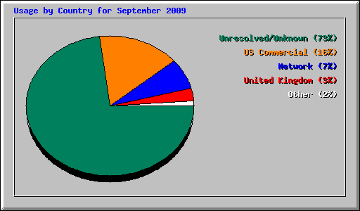 Usage by Country for September 2009