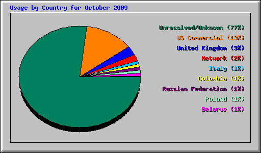Usage by Country for October 2009