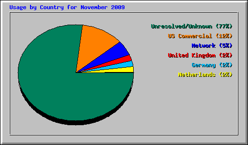 Usage by Country for November 2009