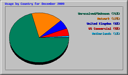 Usage by Country for December 2009