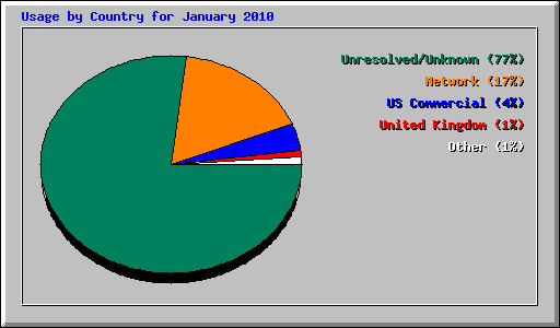 Usage by Country for January 2010