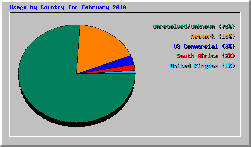 Usage by Country for February 2010