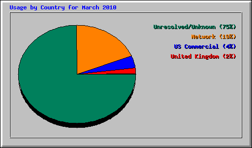 Usage by Country for March 2010