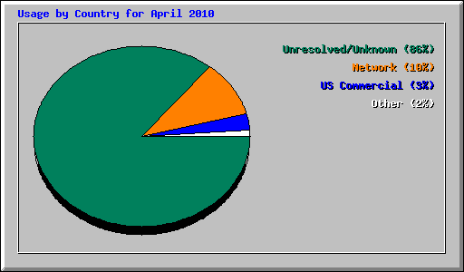 Usage by Country for April 2010