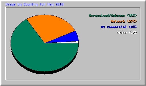 Usage by Country for May 2010