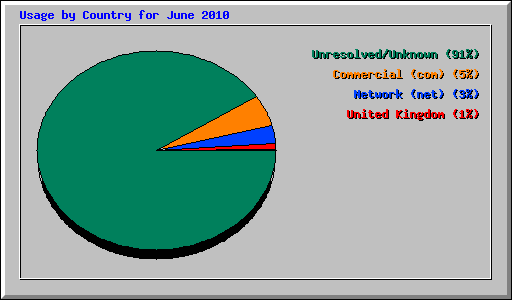Usage by Country for June 2010