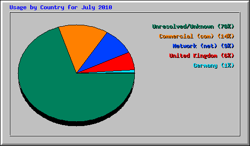 Usage by Country for July 2010