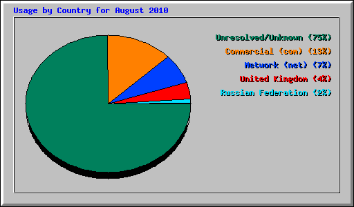 Usage by Country for August 2010