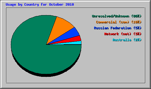 Usage by Country for October 2010