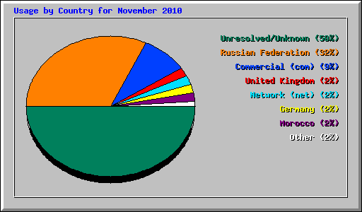 Usage by Country for November 2010