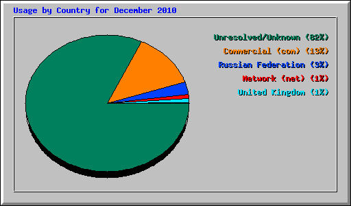 Usage by Country for December 2010