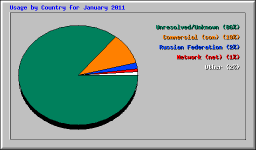 Usage by Country for January 2011