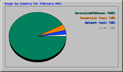 Usage by Country for February 2011
