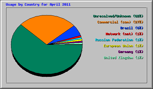 Usage by Country for April 2011