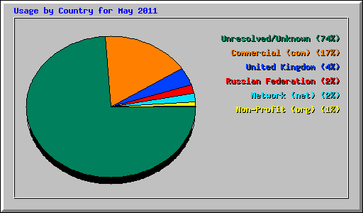 Usage by Country for May 2011