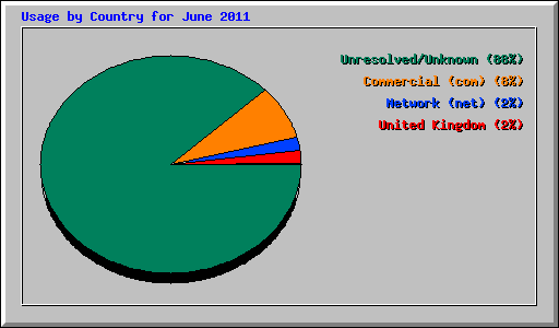 Usage by Country for June 2011