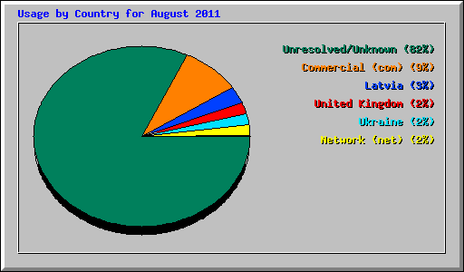 Usage by Country for August 2011
