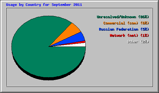 Usage by Country for September 2011