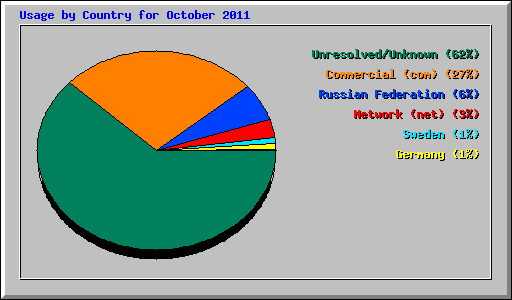 Usage by Country for October 2011