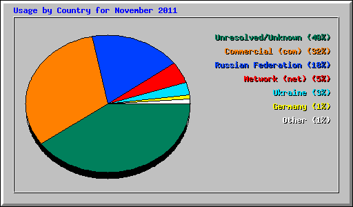 Usage by Country for November 2011