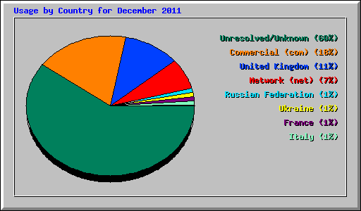 Usage by Country for December 2011