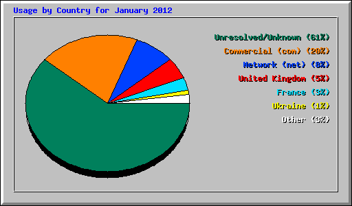 Usage by Country for January 2012