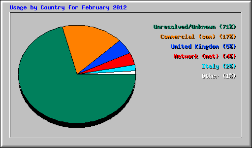 Usage by Country for February 2012