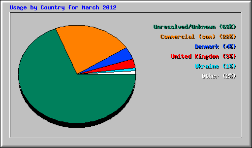 Usage by Country for March 2012