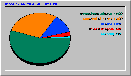 Usage by Country for April 2012