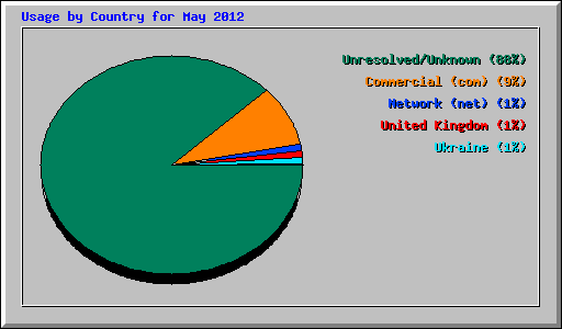 Usage by Country for May 2012