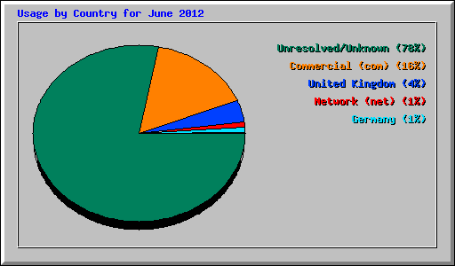 Usage by Country for June 2012