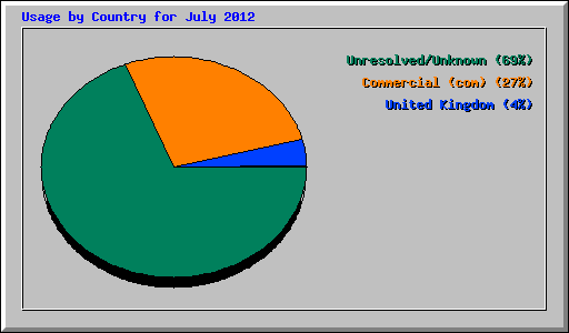 Usage by Country for July 2012