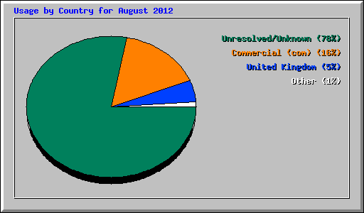 Usage by Country for August 2012
