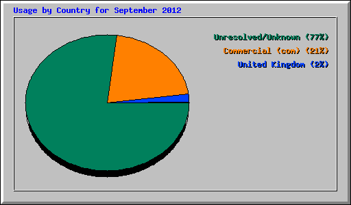 Usage by Country for September 2012
