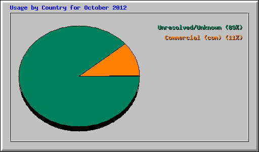 Usage by Country for October 2012