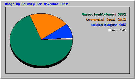Usage by Country for November 2012