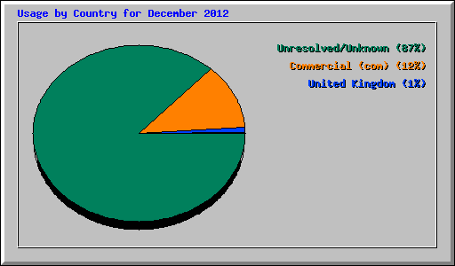 Usage by Country for December 2012