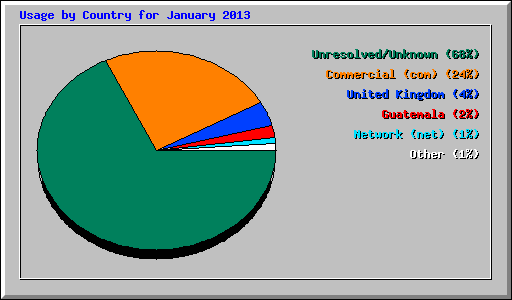 Usage by Country for January 2013