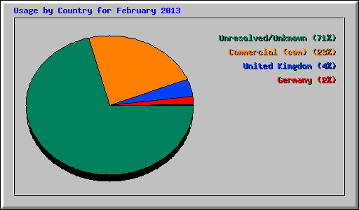 Usage by Country for February 2013