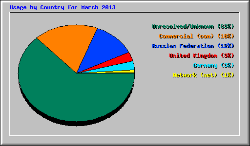 Usage by Country for March 2013