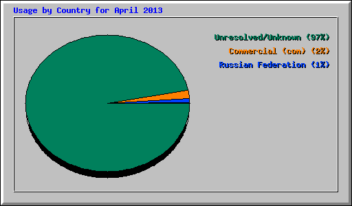 Usage by Country for April 2013