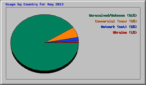 Usage by Country for May 2013