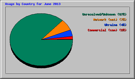 Usage by Country for June 2013