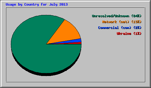 Usage by Country for July 2013
