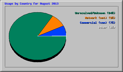 Usage by Country for August 2013